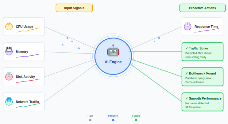Predictive Performance Management - Future of Web Hosting
