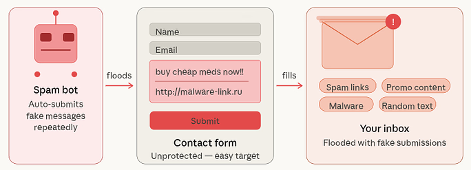 Stop Contact Form Spam