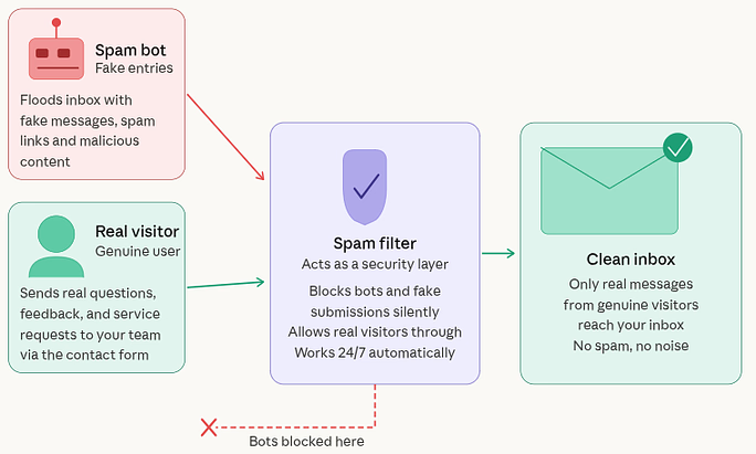 stop Contact Form Spam and protection