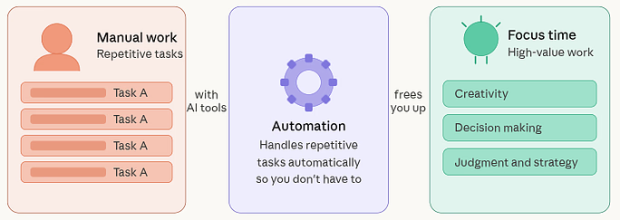 importance of automation - Automate Your Work Using OpenClaw AI