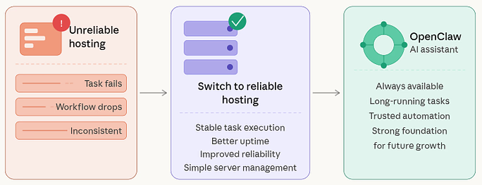 hosting matters - Automate Your Work Using OpenClaw AI