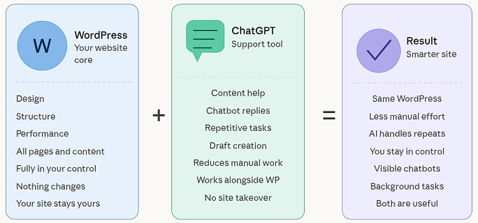 chatgpt integration - Add ChatGPT to WordPress