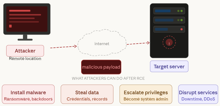 Remote Code Execution