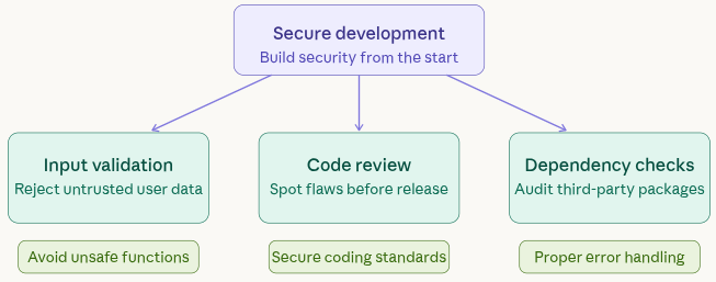software development best practices - Remote Code Execution