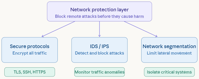 network security measures - Remote Code Execution