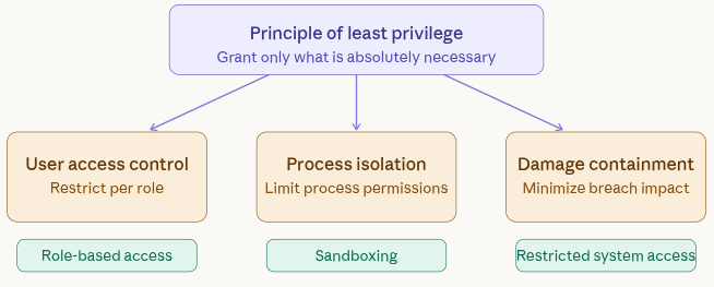 limit permission - Remote Code Execution