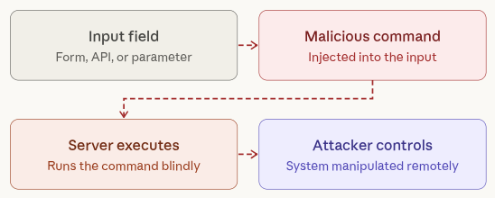 Command Injection - Remote Code Execution