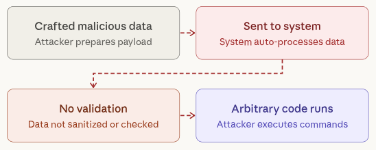 Deserialization Attacks - Remote Code Execution
