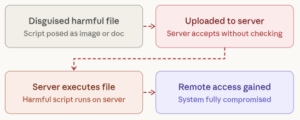 What Is Remote Code Execution (RCE)? How It Works, Risks & Prevention Guide