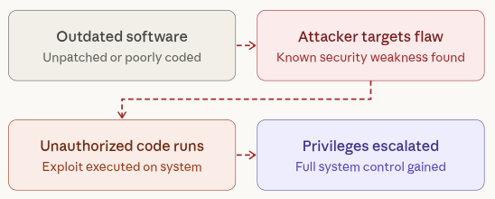 Software Vulnerability Exploits - Remote Code Execution