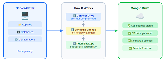 Google Drive Integration with ServerAvatar