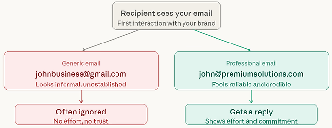 creates a strong first impression - Professional Domain Email