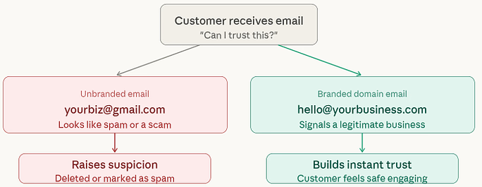 builds instant trust with customers - Professional Domain Email