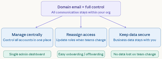 gives you better control over your emails - Professional Domain Email