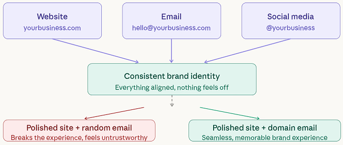 keeps your brand consistent everywhere - Professional Domain Email