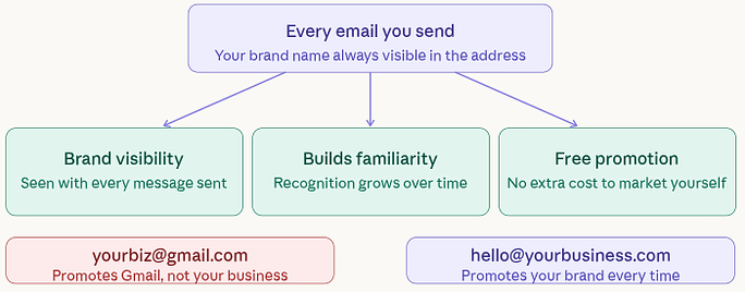 turns every email into a branding opportunity - Professional Domain Email