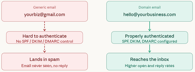 improves email delivery rates - Professional Domain Email