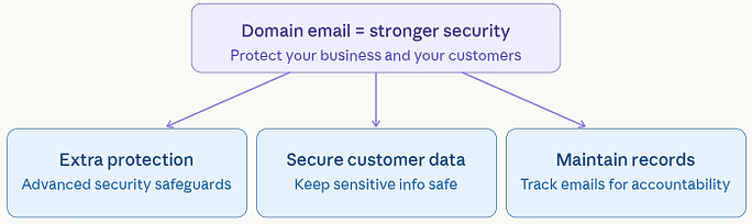 helps you meet security and compliance needs - Professional Domain Email