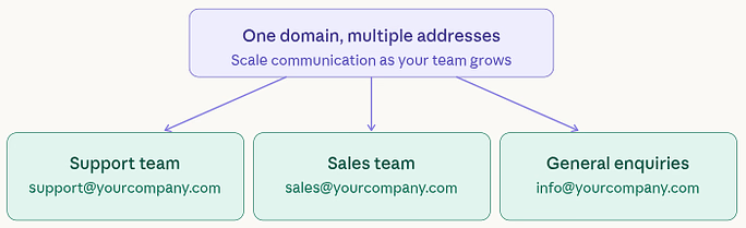 grows along with your business - Professional Domain Email