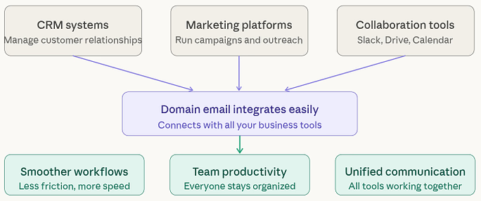 works smoothly with business tools - Professional Domain Email