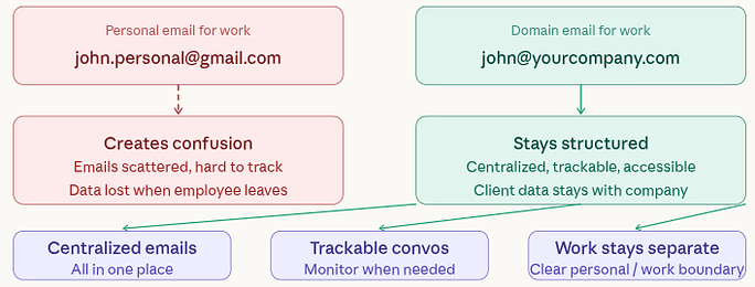 supports team collaboration - Professional Domain Email