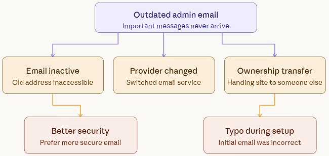 Change WordPress Admin Email