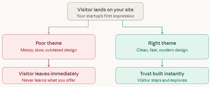 Choosing right WordPress Themes for Startups matters