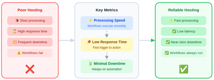 Performance and Reliability  - n8n Hosting