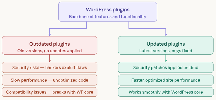 Update WordPress Plugins