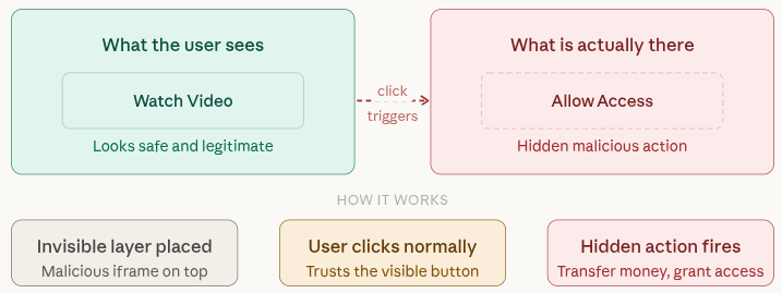 What is Clickjacking