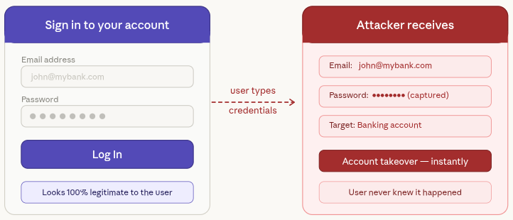 Credential theft - Clickjacking