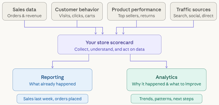 woocommerce reporting & analytics plugins
