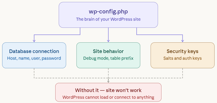 configure wp-config.php