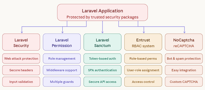 Security Packages - Best Laravel packages