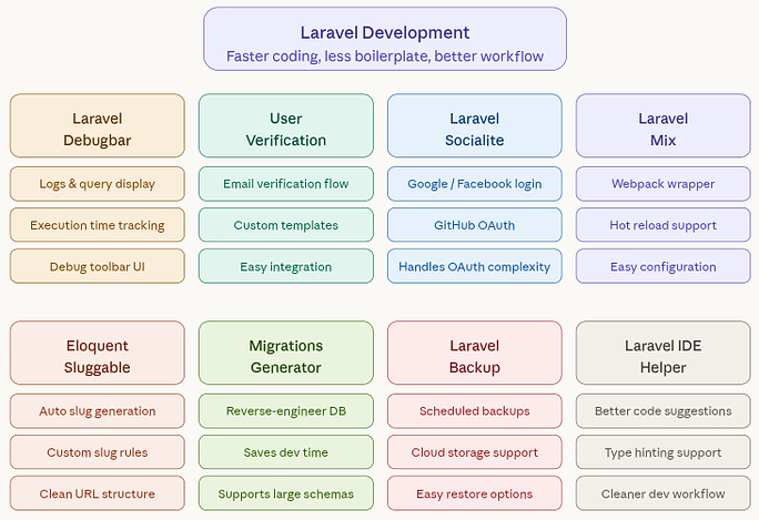 Development Packages - Best Laravel packages