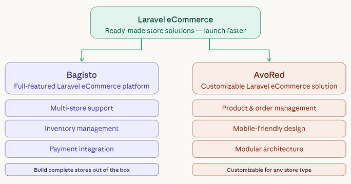 eCommerce Packages - Best Laravel packages