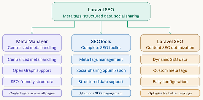 SEO Packages - Best Laravel packages