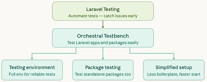 Testing Packages - Best Laravel packages