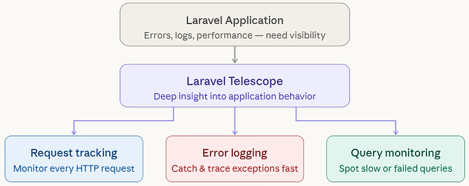 Debugging Packages - Best Laravel packages