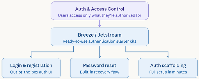 Authentication Packages - Best Laravel packages