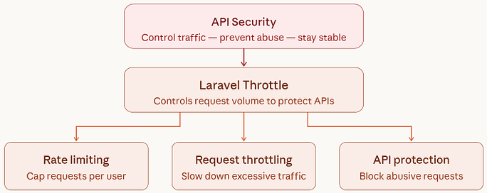 API Security Packages - Best Laravel packages