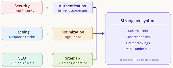 Combine Packages - Best Laravel packages