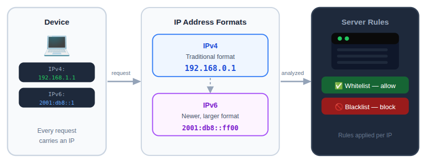IP Address - IP Whitelisting and Blacklisting