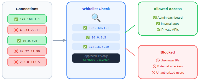 IP Whitelisting - IP Whitelisting and Blacklisting
