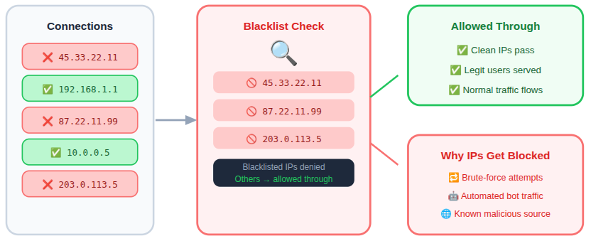 IP Blacklisting - IP Whitelisting and Blacklisting