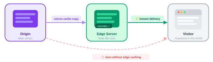 Edge Page Caching