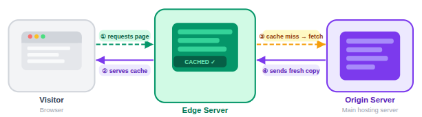 Edge Page Caching works