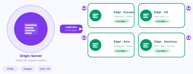 CDN support - Edge Page Caching
