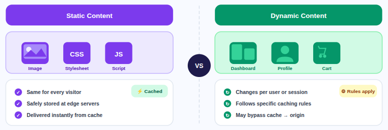 dynamic vs static content - Edge Page Caching