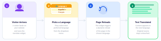 translate widget work - Google Translate To WordPress